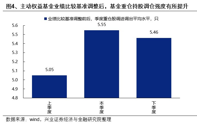 【兴证策略】业绩比较基准调整,会影响市场风格吗